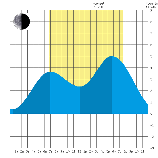Blakes Landing tide chart for Wednesday, September 6, 2023