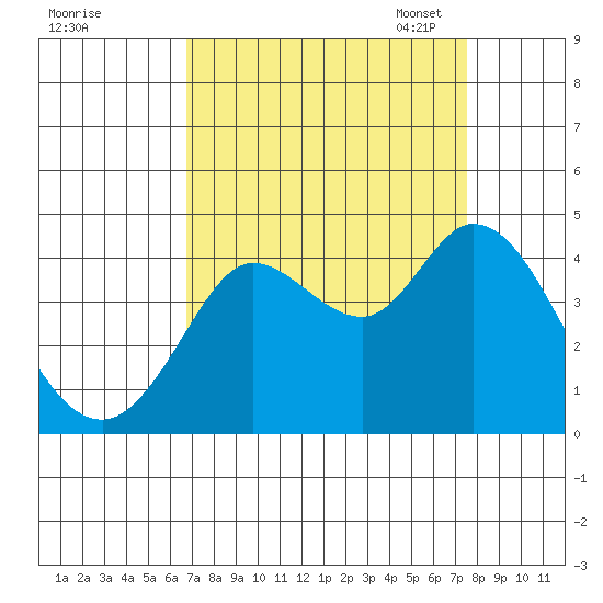 Blakes Landing tide chart for Friday, September 8, 2023