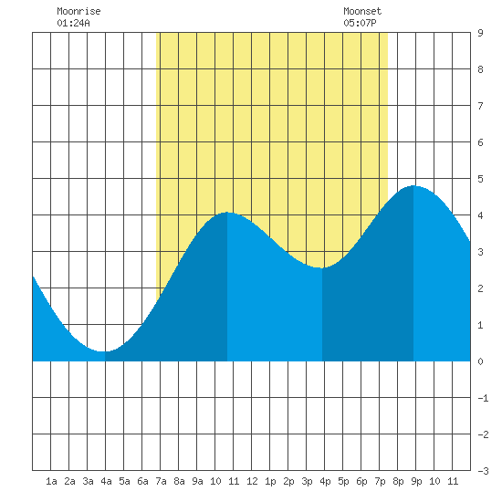 Blakes Landing tide chart for Saturday, September 9, 2023