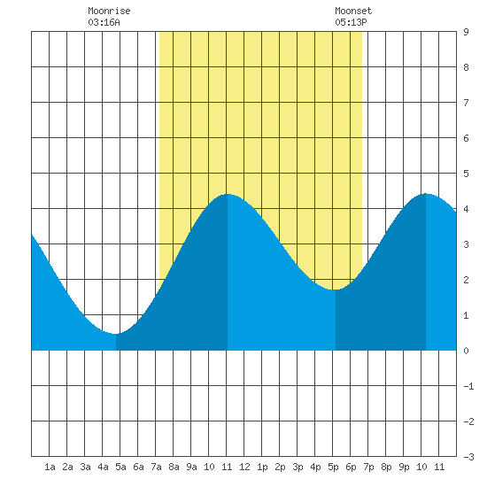 Blakes Landing tide chart for Tuesday, October 10, 2023