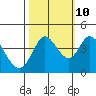 Blakes Landing tide chart for Tuesday, October 10, 2023
