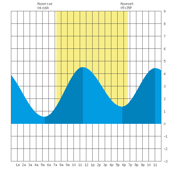 Blakes Landing tide chart for Wednesday, October 11, 2023