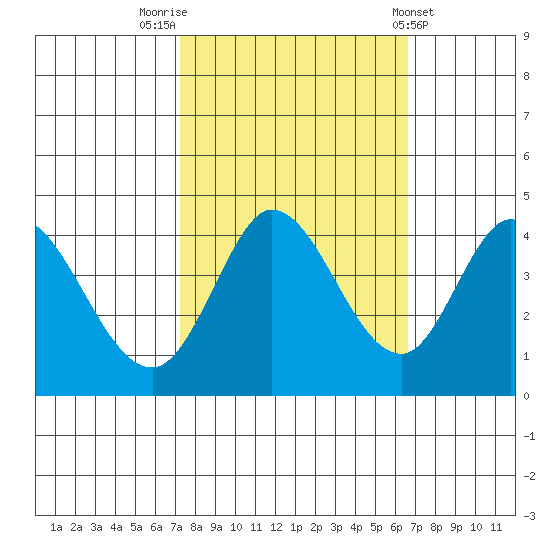 Blakes Landing tide chart for Thursday, October 12, 2023