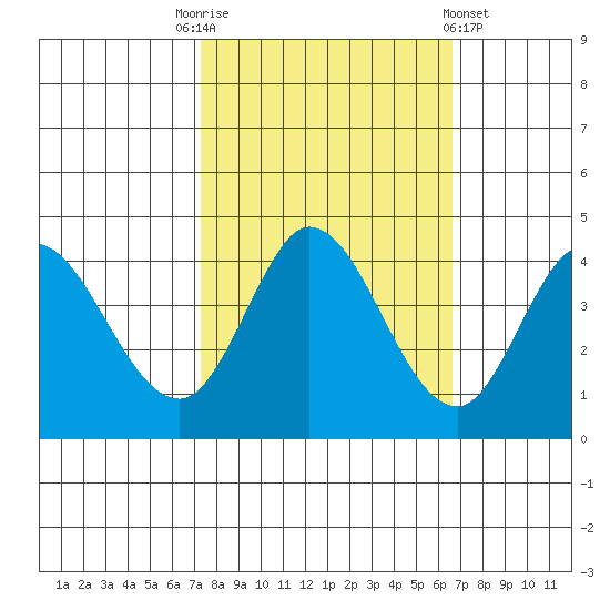 Blakes Landing tide chart for Friday, October 13, 2023