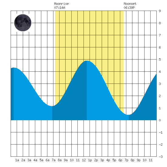Blakes Landing tide chart for Saturday, October 14, 2023