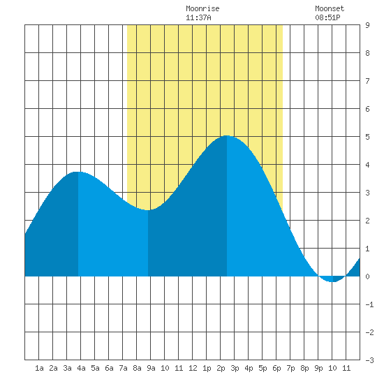 Blakes Landing tide chart for Wednesday, October 18, 2023