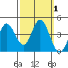 Blakes Landing tide chart for Sunday, October 1, 2023