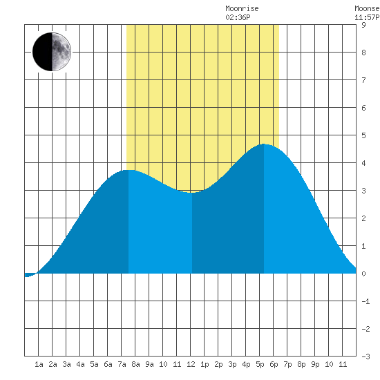 Blakes Landing tide chart for Saturday, October 21, 2023