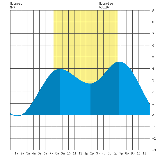 Blakes Landing tide chart for Sunday, October 22, 2023