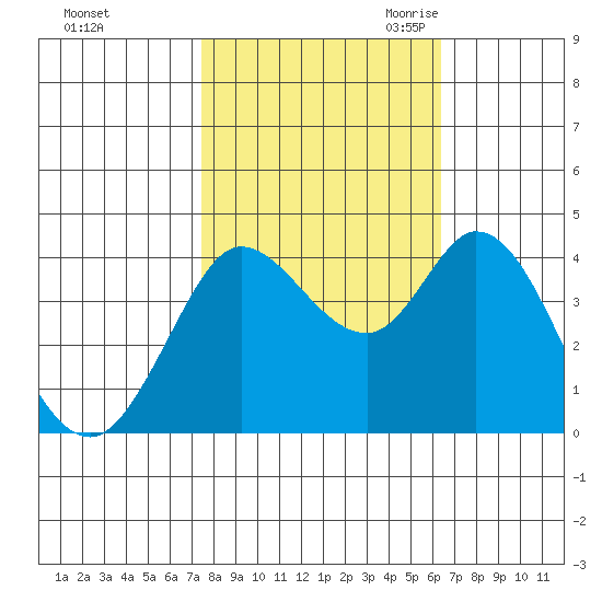 Blakes Landing tide chart for Monday, October 23, 2023