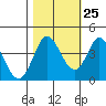 Blakes Landing tide chart for Wednesday, October 25, 2023
