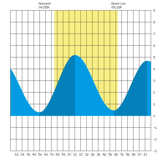 Blakes Landing tide chart for Thursday, October 26, 2023