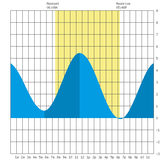 Blakes Landing tide chart for Friday, October 27, 2023