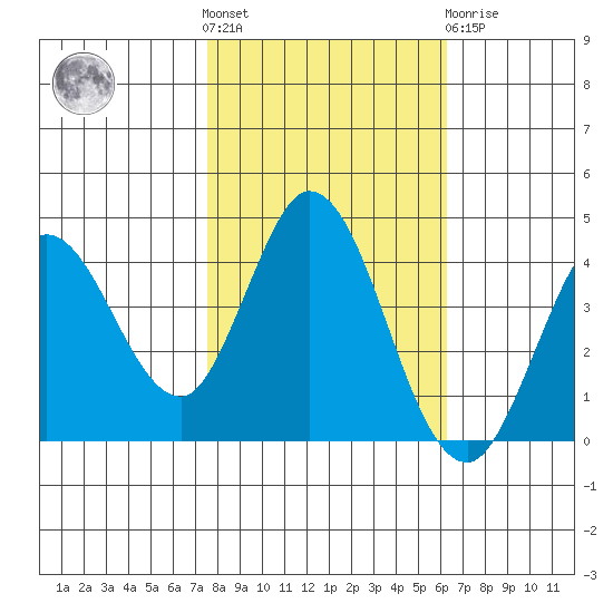 Blakes Landing tide chart for Saturday, October 28, 2023