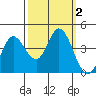 Blakes Landing tide chart for Monday, October 2, 2023