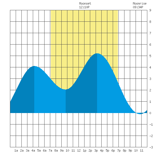 Blakes Landing tide chart for Tuesday, October 3, 2023