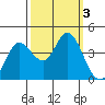 Blakes Landing tide chart for Tuesday, October 3, 2023
