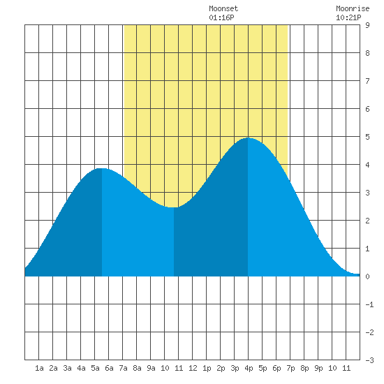 Blakes Landing tide chart for Wednesday, October 4, 2023