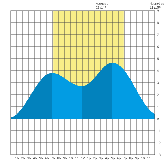 Blakes Landing tide chart for Thursday, October 5, 2023
