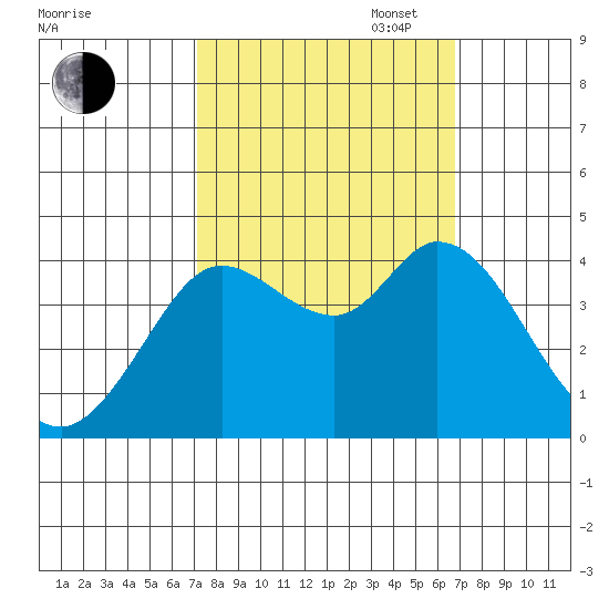 Blakes Landing tide chart for Friday, October 6, 2023