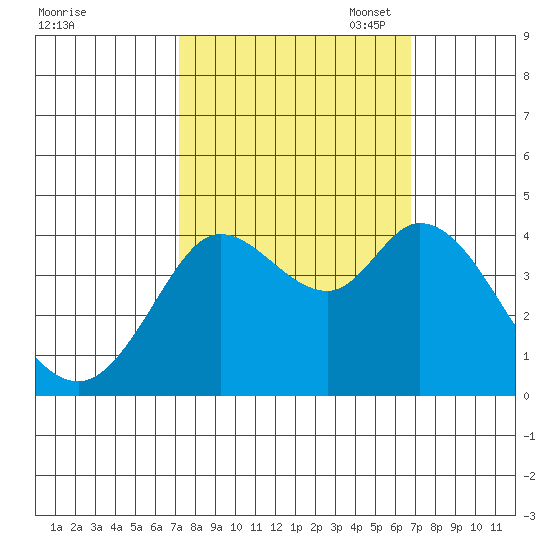 Blakes Landing tide chart for Saturday, October 7, 2023