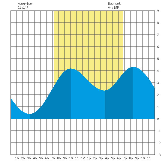 Blakes Landing tide chart for Sunday, October 8, 2023