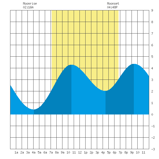 Blakes Landing tide chart for Monday, October 9, 2023