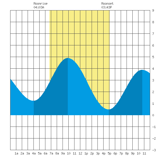 Blakes Landing tide chart for Friday, November 10, 2023