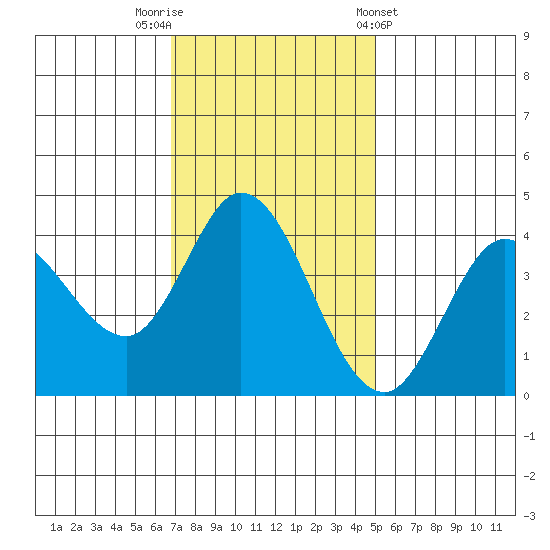 Blakes Landing tide chart for Saturday, November 11, 2023