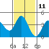 Blakes Landing tide chart for Saturday, November 11, 2023