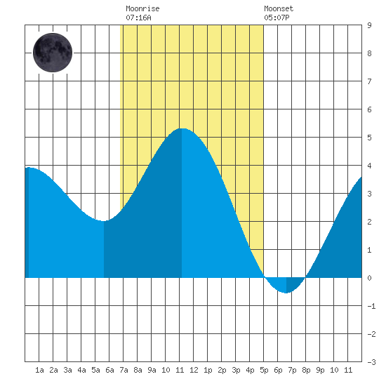Blakes Landing tide chart for Monday, November 13, 2023