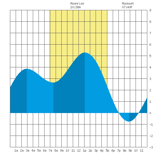 Blakes Landing tide chart for Thursday, November 16, 2023
