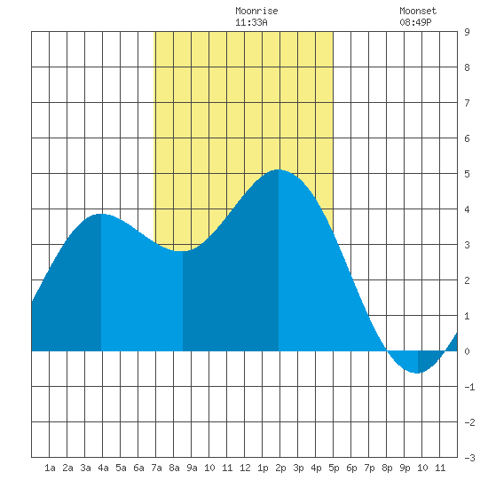 Blakes Landing tide chart for Friday, November 17, 2023