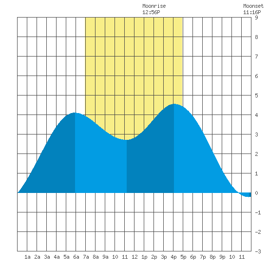 Blakes Landing tide chart for Sunday, November 19, 2023