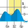 Blakes Landing tide chart for Wednesday, November 1, 2023