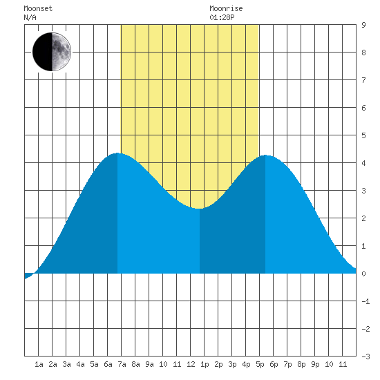 Blakes Landing tide chart for Monday, November 20, 2023