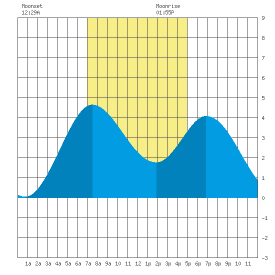 Blakes Landing tide chart for Tuesday, November 21, 2023