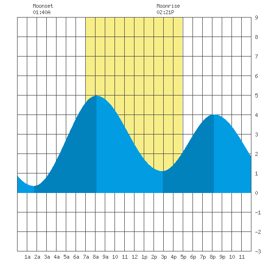 Blakes Landing tide chart for Wednesday, November 22, 2023
