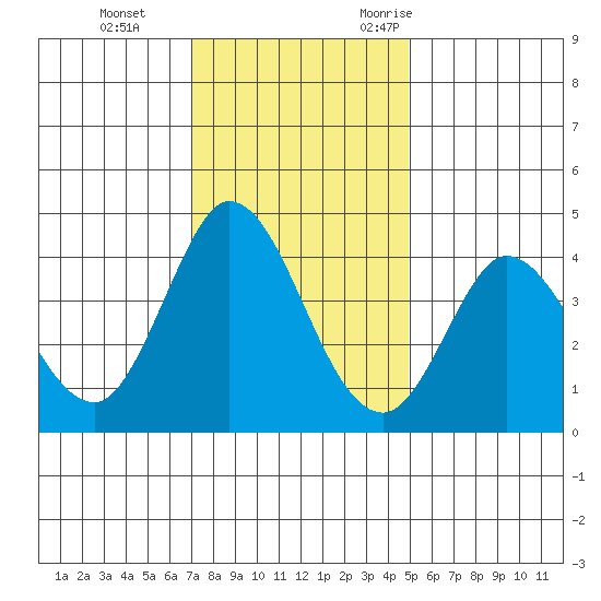 Blakes Landing tide chart for Thursday, November 23, 2023