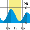 Blakes Landing tide chart for Thursday, November 23, 2023