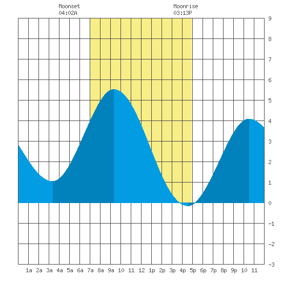 Blakes Landing tide chart for Friday, November 24, 2023