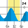 Blakes Landing tide chart for Friday, November 24, 2023
