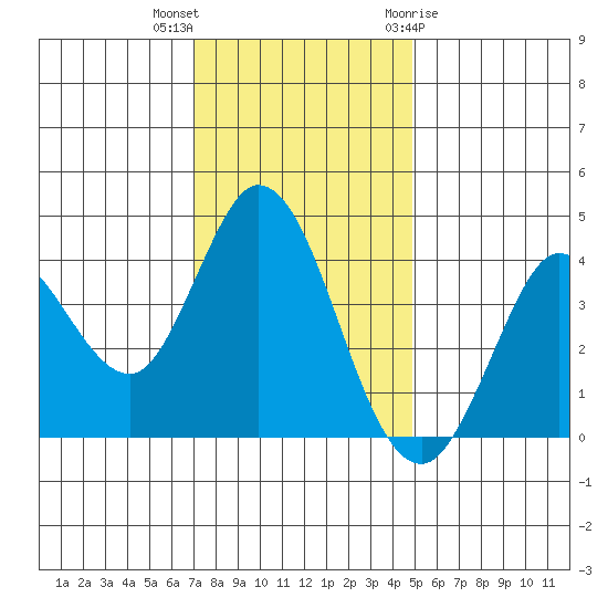 Blakes Landing tide chart for Saturday, November 25, 2023