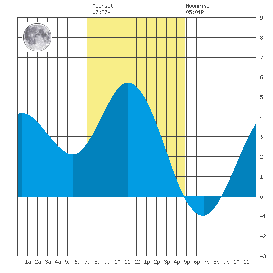 Blakes Landing tide chart for Monday, November 27, 2023