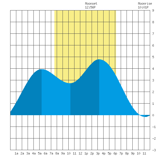 Blakes Landing tide chart for Thursday, November 2, 2023