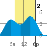Blakes Landing tide chart for Thursday, November 2, 2023
