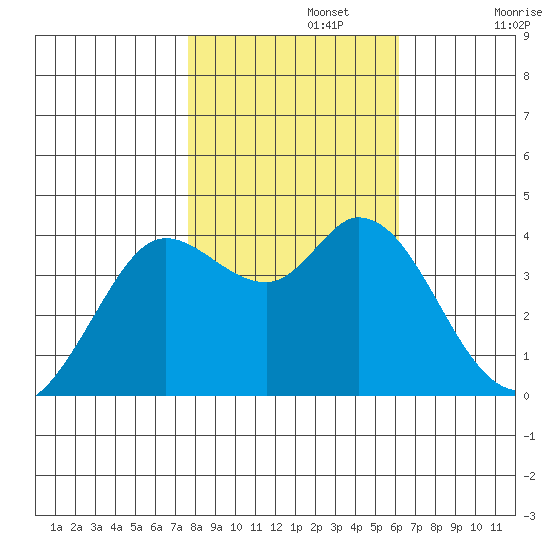 Blakes Landing tide chart for Friday, November 3, 2023