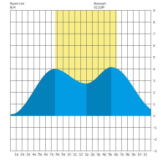 Blakes Landing tide chart for Saturday, November 4, 2023