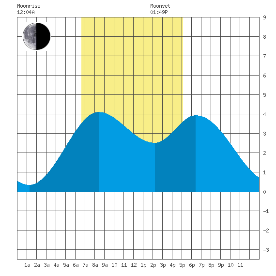Blakes Landing tide chart for Sunday, November 5, 2023