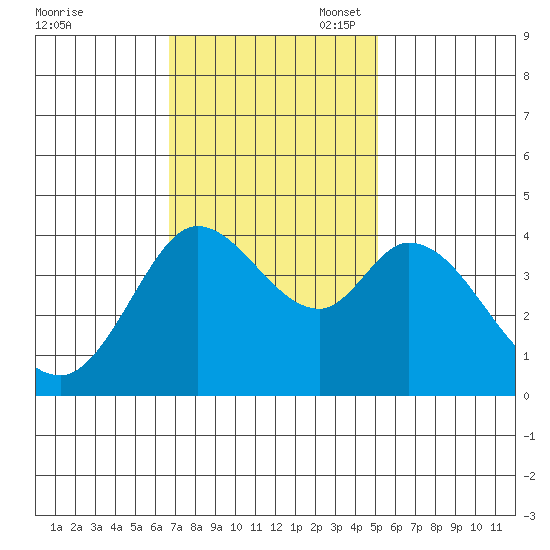 Blakes Landing tide chart for Monday, November 6, 2023